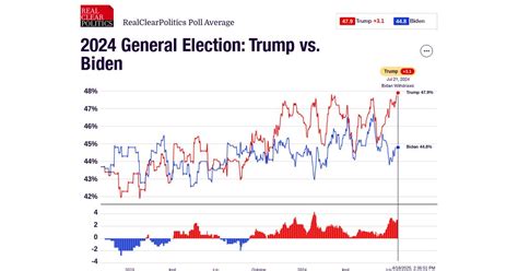 real clear politics betting average 2024|President: general election : 2024 Polls .